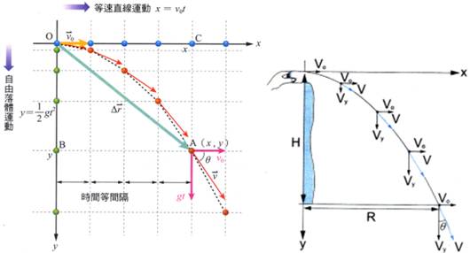 一 分析 A 起始條件 物體從高空落下 有向前的初速v0 運動過程中只受到重力作用 水平方向 V0x V0 鉛直方向 方向 V0y 0 B 受力 水平方向 不受力 等速度運動 慣性定律 鉛直方向 受重力 等加速度運動 運動定律 F Ma W Mg